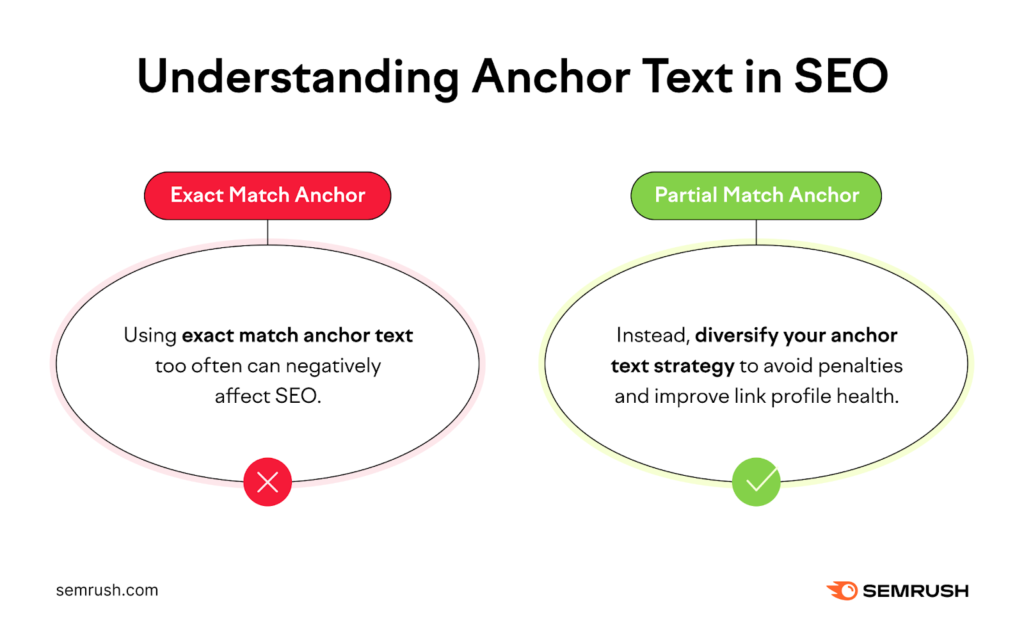 Anchor Text Strategy Must Look Natural Anchor Text Strategy Must Look Natural