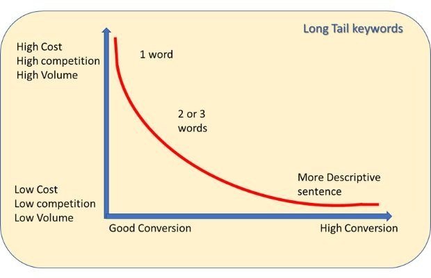 Target Long Tail Keywords