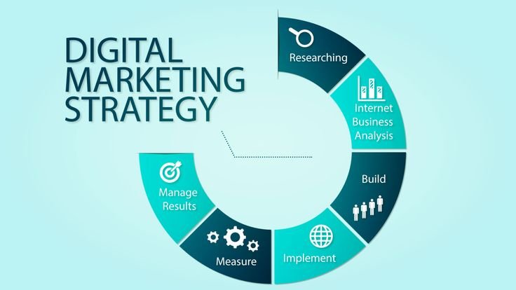 **Alt text:** Digital marketing strategy diagram showing research, analysis, implementation, measurement, and results management.