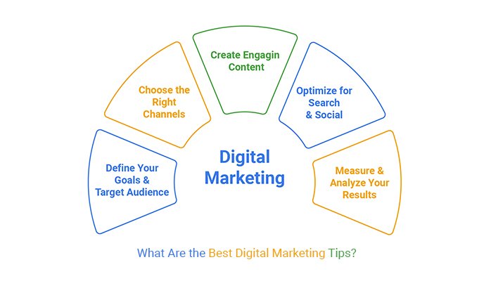 Simple digital marketing diagram showing goals, content creation, SEO, social media, channels, and result tracking.