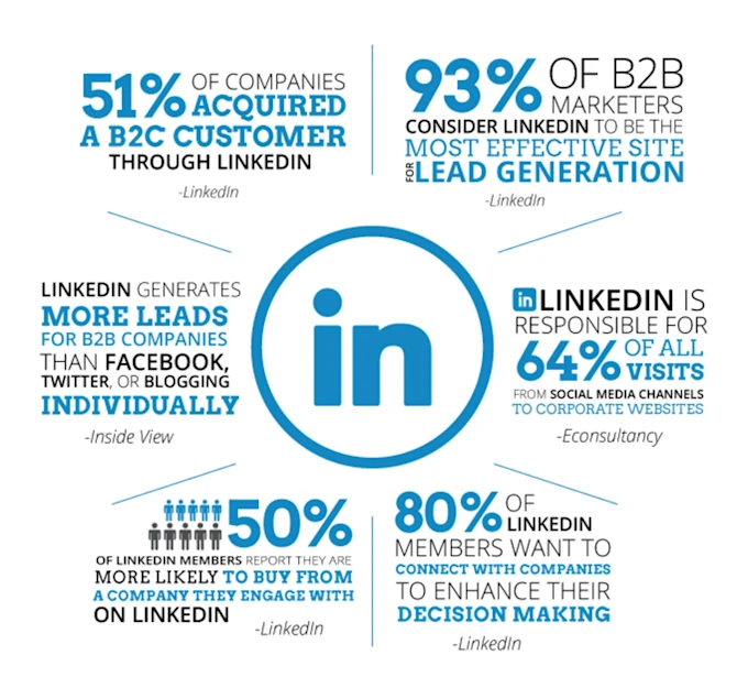 LinkedIn Marketing graphic with LinkedIn logo, lightbulb and pointing hand on laptop screen