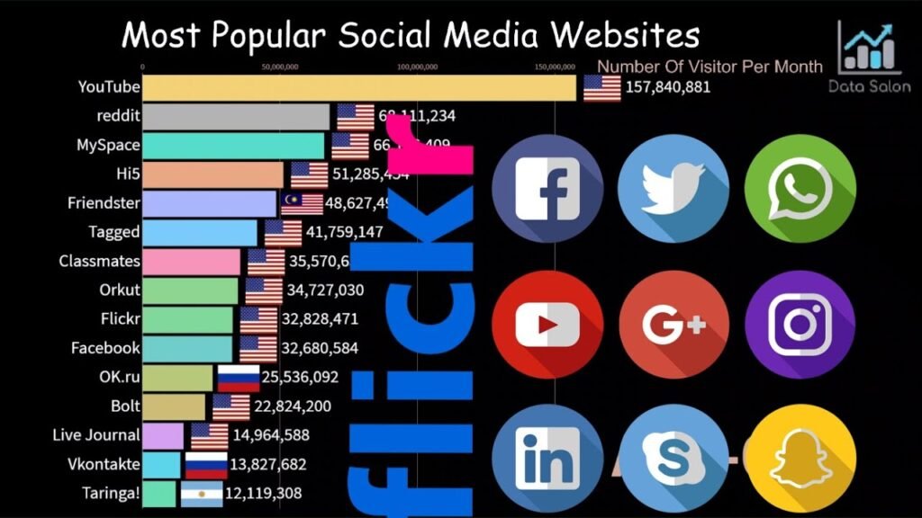 Bar chart showing the most popular social media websites by monthly visitors, with logos of Facebook, Twitter, WhatsApp, YouTube, Instagram and others on the side.