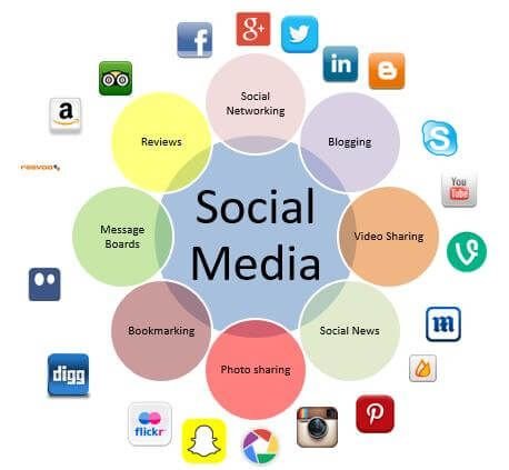 **Alt text:** Social media diagram showing networking, blogging, video sharing, and social platforms.