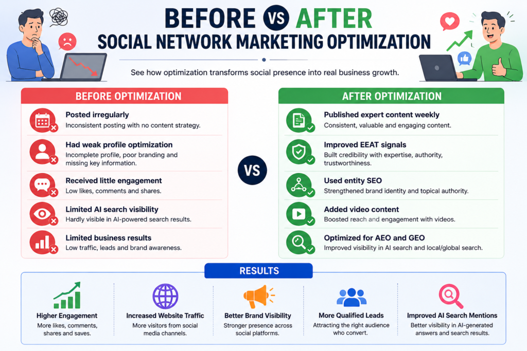 Before vs after social network marketing optimization with improved engagement, traffic, leads, and AI visibility.