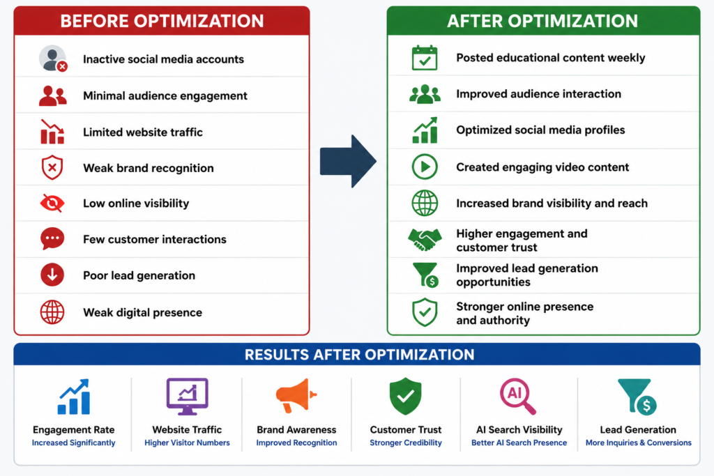 Social media optimization infographic showing business growth from low engagement and visibility to higher traffic, brand awareness, customer trust, and lead generation.