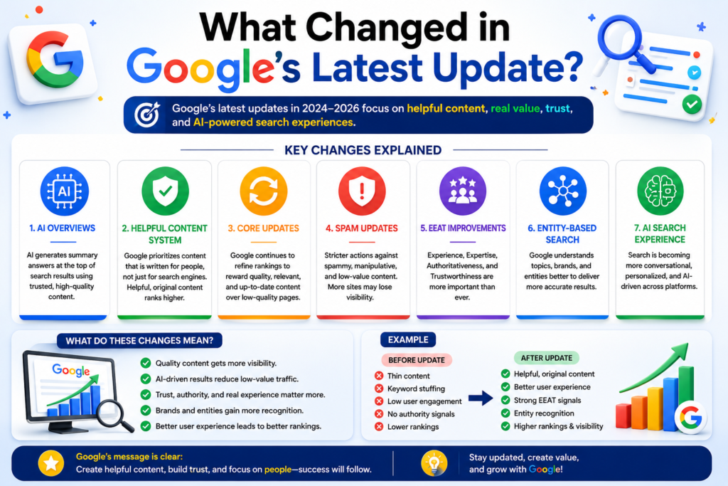 "Google latest update infographic highlighting AI Overviews, Helpful Content, EEAT, and Entity-Based Search changes."