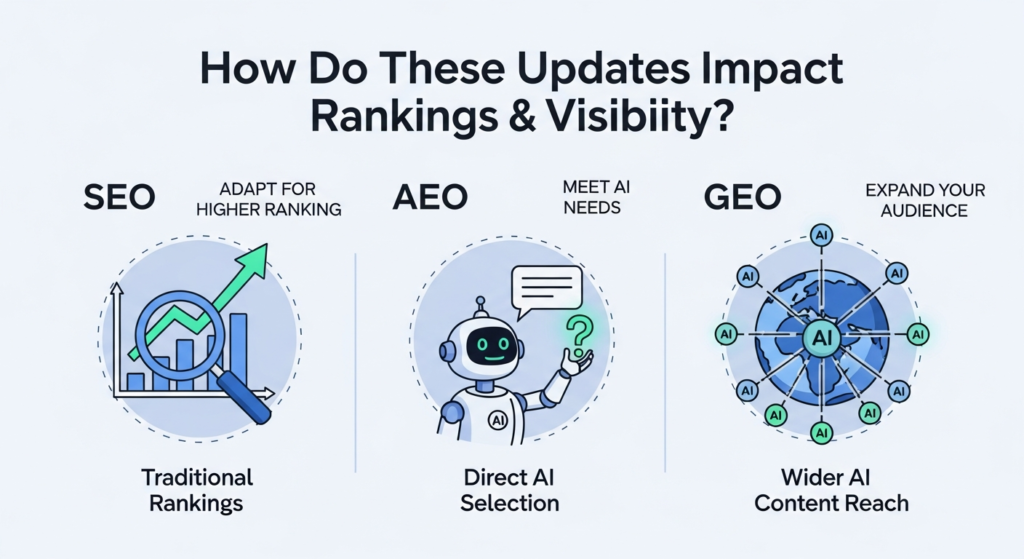 A digital illustration titled "How Do These Updates Impact Rankings & Visibility?" with a bold heading at the top. The image is divided into three sections:

SEO is represented by a magnifying glass and upward arrow with the phrase "Traditional Rankings."
AEO features an AI chatbot answering a question and the phrase "Direct AI Selection."
GEO displays a globe with AI nodes and the phrase "Wider AI Content Reach."
Additional text highlights read "Adapt for Higher Ranking," "Meet AI Needs," and "Expand Your Audience." The design uses a modern, tech-inspired color palette and fills the entire canvas.