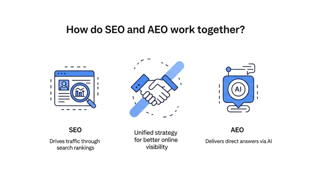 A digital illustration titled "How do SEO and AEO work together?" at the top. Below, a web page with a magnifying glass icon (SEO) and an AI chatbot icon (AEO) are shown. In the center, the two icons intersect with a handshake symbol, representing collaboration. Explanations read: "Drives traffic through search rankings" for SEO, "Delivers direct answers via AI" for AEO, and "Unified strategy for better online visibility" at the intersection. The background features modern blue and white tech-inspired design.