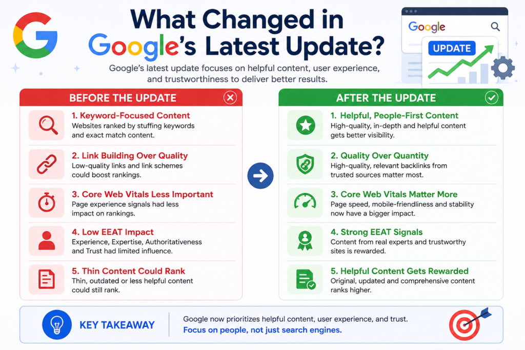 Infographic explaining Google’s latest update, comparing ranking factors before and after the update, including helpful content, EEAT, Core Web Vitals, content quality, andInfographic explaining Google’s latest update, comparing ranking factors before and after the update, including helpful content, EEAT, Core Web Vitals, content quality, and user experience improvements. user experience improvements.