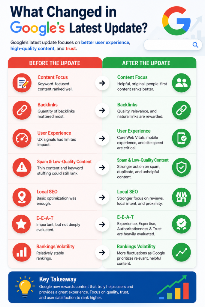 Google update infographic showing key SEO changes: better content quality, stronger user experience, spam reduction, and improved E-E-A-T focus.