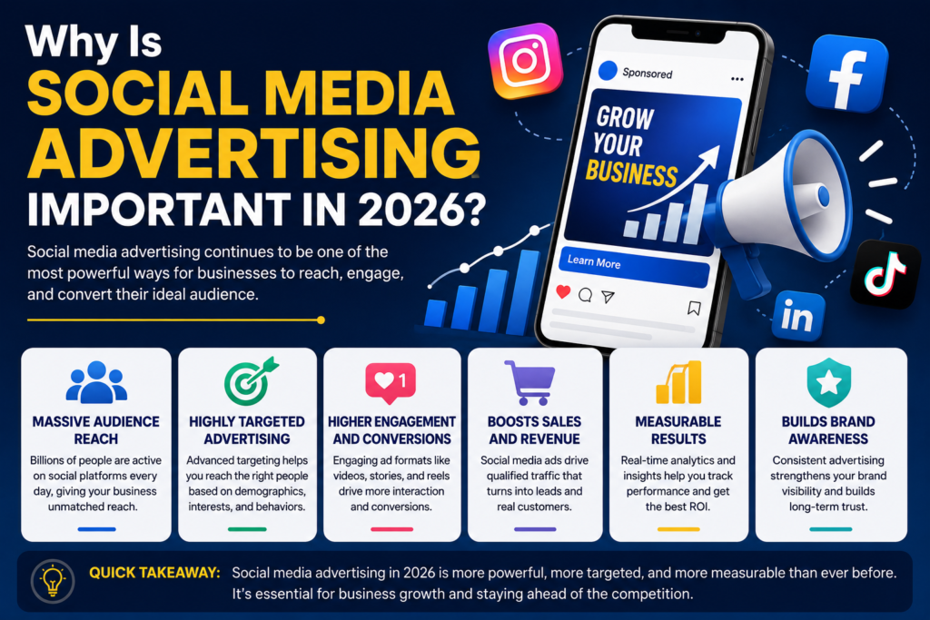 Infographic explaining why social media advertising is important in 2026, highlighting audience reach, targeted advertising, engagement, sales growth, measurable results, and brand awareness.