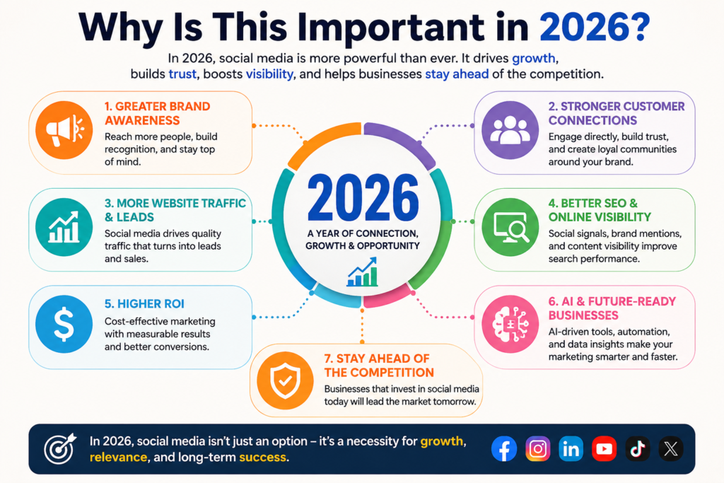 Infographic titled "Why Is This Important in 2026" with a 2026 center circle. Lists 7 benefits of social media: Greater Brand Awareness, Stronger Customer Connections, More Website Traffic & Leads, Better SEO & Online Visibility, Higher ROI, AI & Future-Ready Businesses, Stay Ahead of Competition.