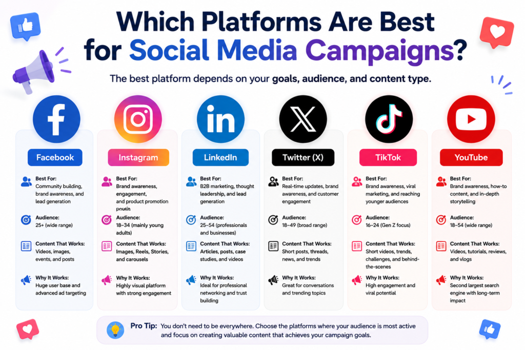Infographic comparing the best social media platforms for marketing campaigns, including Facebook, Instagram, LinkedIn, X (Twitter), TikTok, and YouTube, highlighting their audiences, strengths, and ideal content types for different campaign goals.