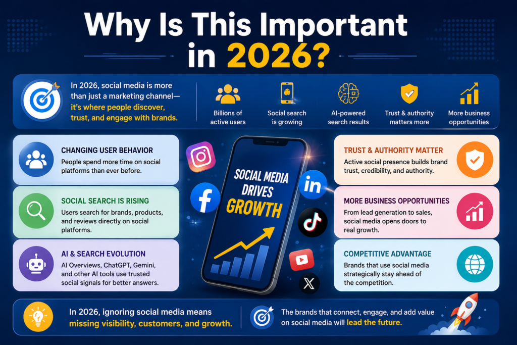 "Social media marketing importance in 2026 infographic highlighting AI search, trust, business growth, and social media trends."