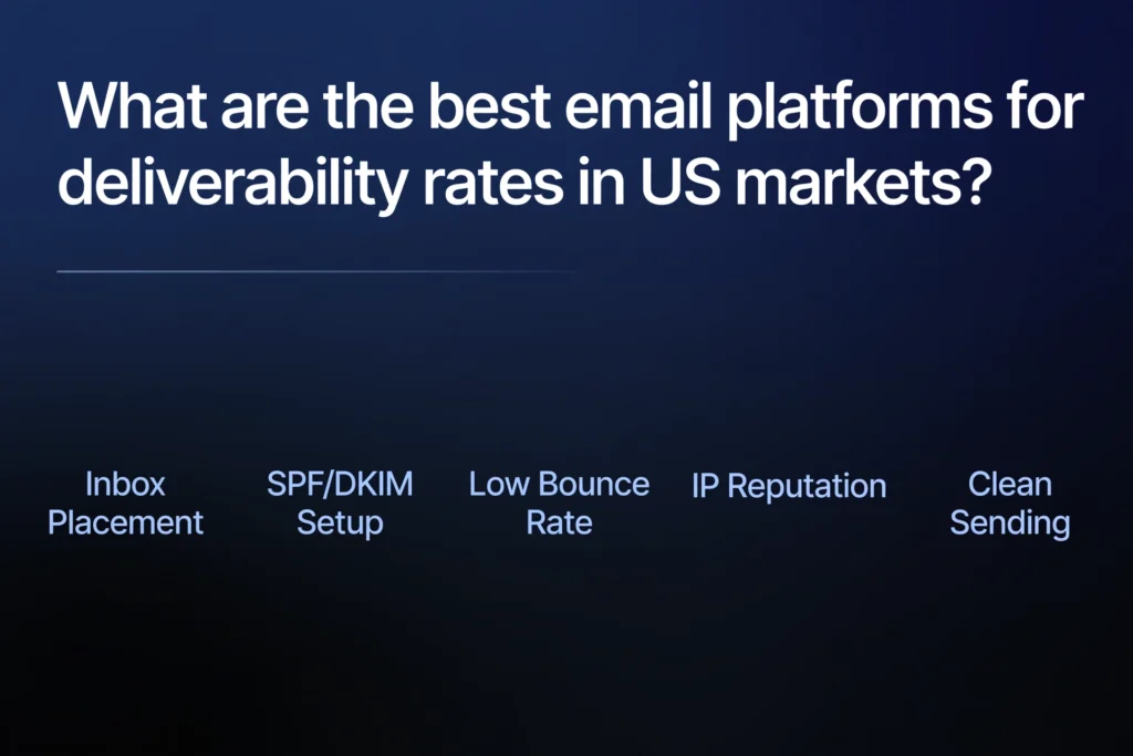  Navy blue and black gradient background with white heading "What are the best email platforms for deliverability rates in US markets?" Below, five deliverability terms are spaced out: "Inbox Placement," "SPF/DKIM Setup," "Low Bounce Rate," "IP Reputation", and "Clean Sending".