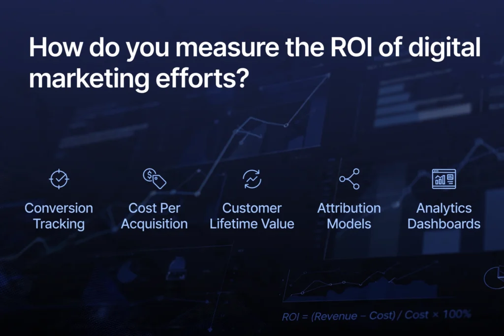 Navy blue and black gradient background with subtle analytics dashboard and ROI charts graphic. White heading "How do you measure the ROI of digital marketing efforts?" Below, five ROI measurement methods are spaced out: "Conversion Tracking," "Cost Per Acquisition," "Customer Lifetime Value," "Attribution Models," and "Analytics Dashboards."