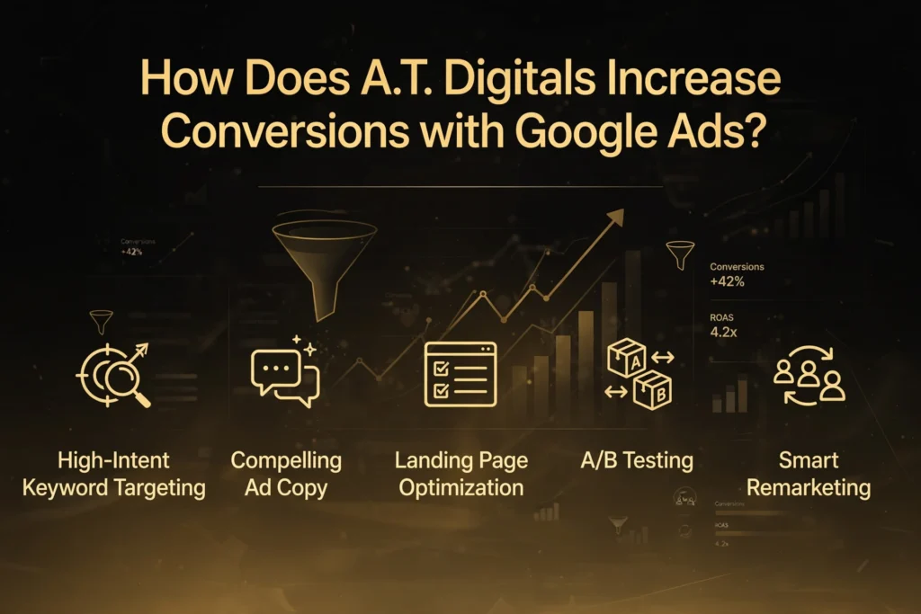 Golden and black gradient background with subtle conversion funnel and rising ROI chart graphic. Gold heading "How Does A.T. Digitals Increase Conversions with Google Ads?" Below, five methods are spaced out: "High-Intent Keyword Targeting," "Compelling Ad Copy," "Landing Page Optimization," "A/B Testing," and "Smart Remarketing."