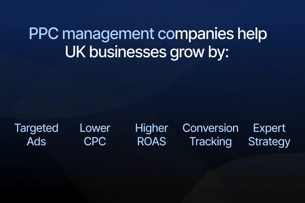 Navy blue and black gradient background with white heading "PPC management companies help UK businesses grow by:" Below, five PPC advantages are spaced out: "Targeted Ads," "Lower CPC," "Higher ROAS," "Conversion Tracking," and "Expert Strategy."