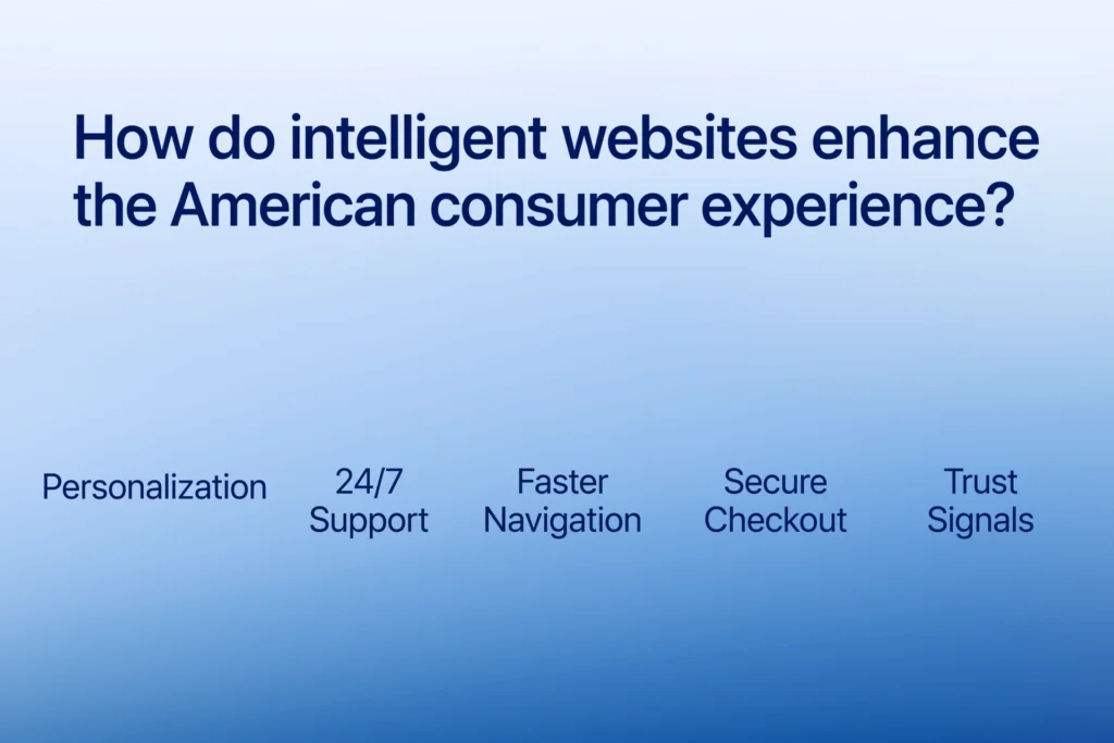 Blue gradient background with white heading "How do intelligent websites enhance the American consumer experience?" Below, five terms are spaced out: "Personalization," "24/7 Support," "Faster Navigation," "Secure Checkout," and "Trust Signals."