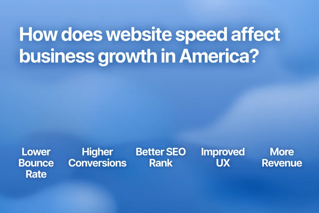 Blue gradient background with white heading "How does website speed affect business growth in America?" Below, five impact points are spaced out: "Lower Bounce Rate," "Higher Conversions," "Better SEO Rank," "Improved UX," and "More Revenue."