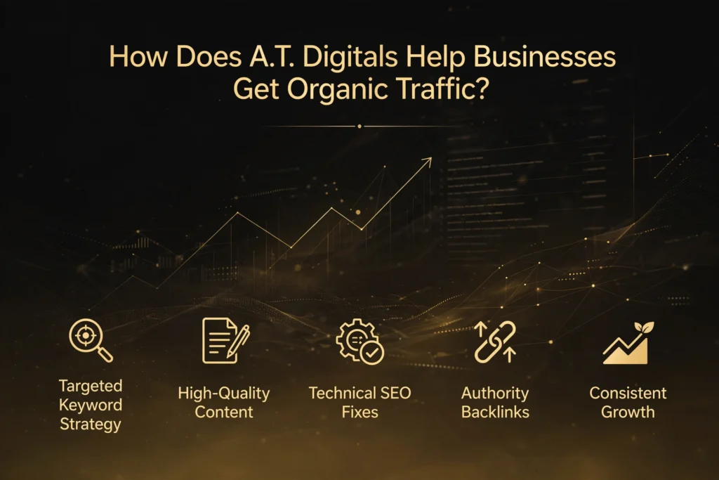 Golden and black gradient background with subtle upward traffic graph and search results graphic. Gold heading "How Does A.T. Digitals Help Businesses Get Organic Traffic?" Below, five methods are spaced out: "Targeted Keyword Strategy," "High-Quality Content," "Technical SEO Fixes," "Authority Backlinks," and "Consistent Growth."