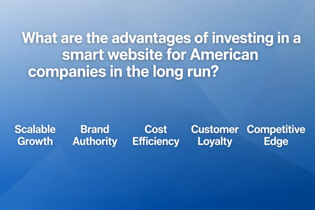 : Blue gradient background with white heading "What are the advantages of investing in a smart website for American companies in the long run?" Below, five long-term advantages are spaced out: "Scalable Growth," "Brand Authority," "Cost Efficiency," "Customer Loyalty," and "Competitive Edge."