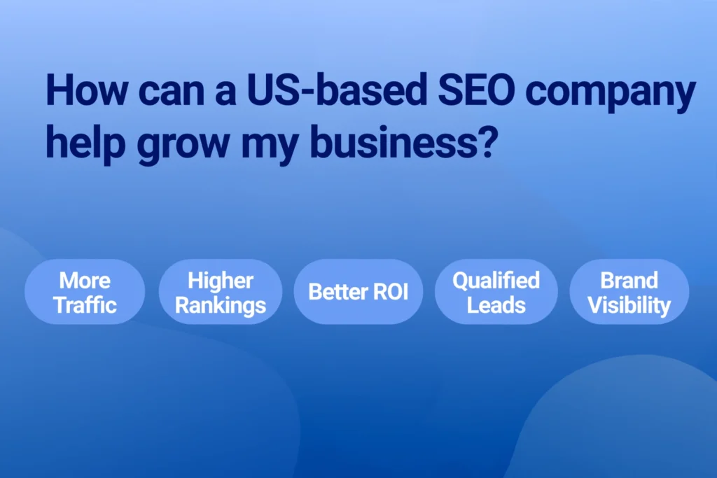 Blue gradient background with dark blue heading "How can a US-based SEO company help grow my business?" Below it, five benefit words: "More Traffic," "Higher Rankings," "Better ROI," "Qualified Leads," and "Brand Visibility" are spaced across the image.