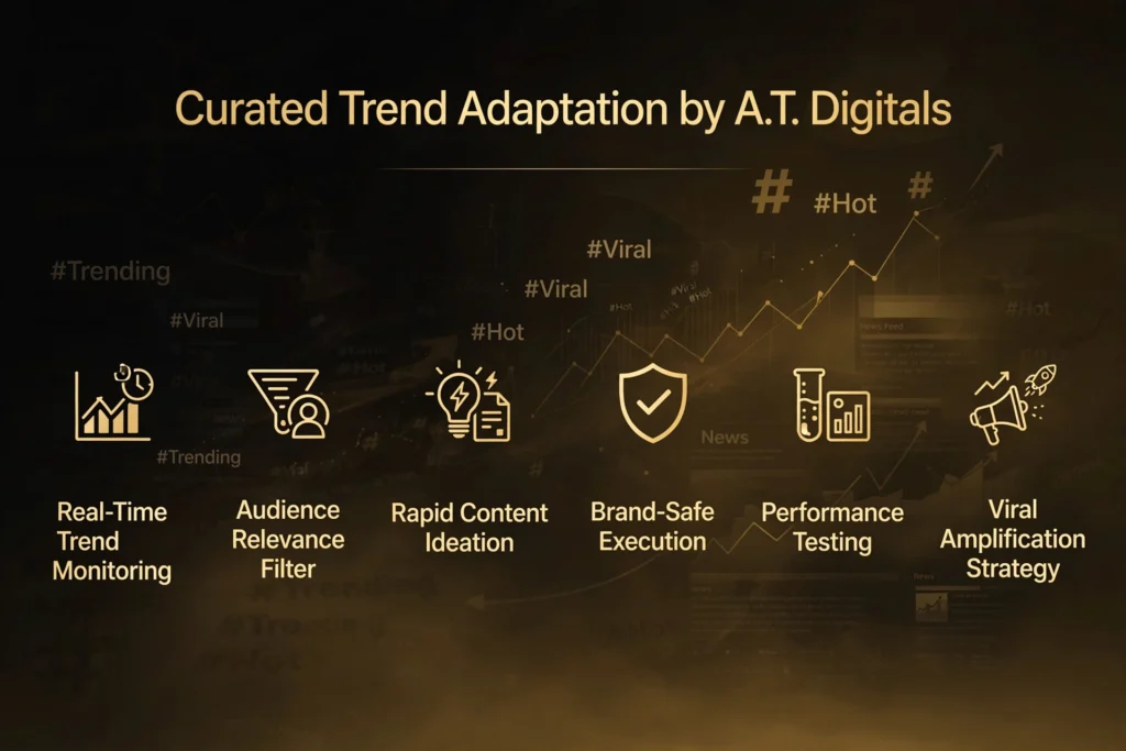 Golden and black gradient background with subtle trending hashtags and viral graph graphic. Gold heading "Curated Trend Adaptation by A.T. Digitals" Below, six steps are spaced out: "Real-Time Trend Monitoring," "Audience Relevance Filter," "Rapid Content Ideation," "Brand-Safe Execution," "Performance Testing", and "Viral Amplification Strategy".