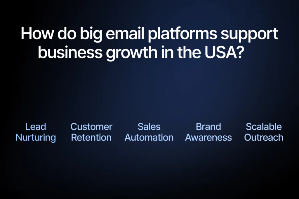  Navy blue and black gradient background with white heading "How do big email platforms support business growth in the USA?" Below, five growth factors are spaced out: "Lead Nurturing," "Customer Retention," "Sales Automation," "Brand Awareness", and "Scalable Outreach".