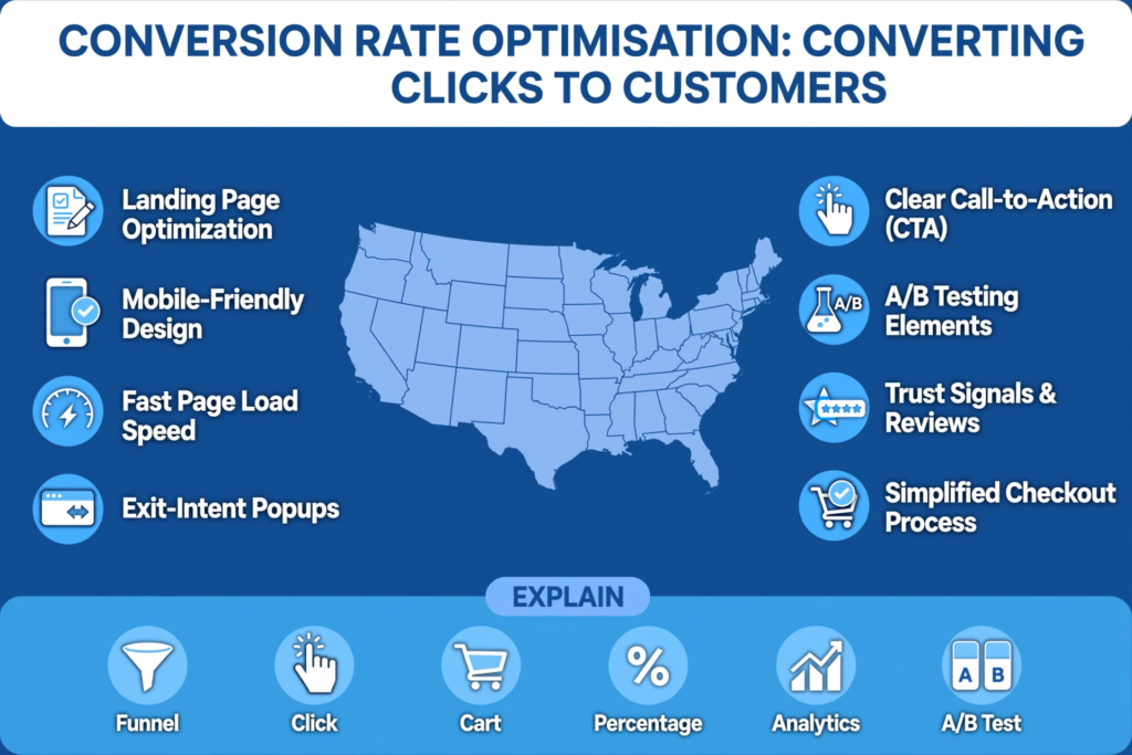 A corporate blue infographic with a USA map titled "CONVERSION RATE OPTIMISATION: CONVERTING CLICKS TO CUSTOMERS". Surrounding the map are 8 key CRO points: Landing Page Optimization, Clear Call-to-Action (CTA), A/B Testing Elements, Trust Signals & Reviews, Fast Page Load Speed, Mobile-Friendly Design, Exit-Intent Popups, and Simplified Checkout Process. Icons include a conversion funnel, click cursor, shopping cart, and percentage sign with an "EXPLAIN" label.