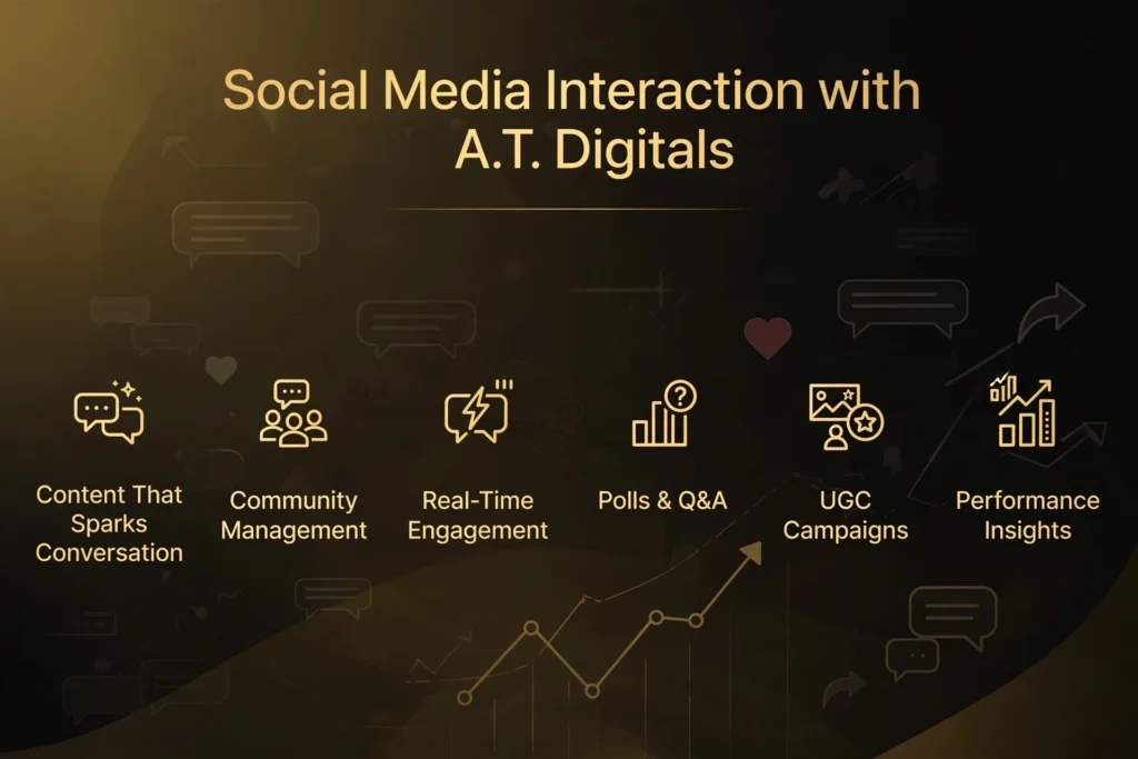 Golden and black gradient background with subtle comment bubbles, likes, and engagement graph graphic. Gold heading "Social Media Interaction with A.T. Digitals" Below, six pillars are spaced out: "Content That Sparks Conversation," "Community Management," "Real-Time Engagement," "Polls & Q&A," "UGC Campaigns," and "Performance Insights".